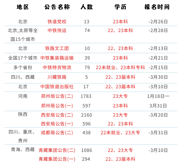铁路局招聘：铁路局招聘在什么时候？